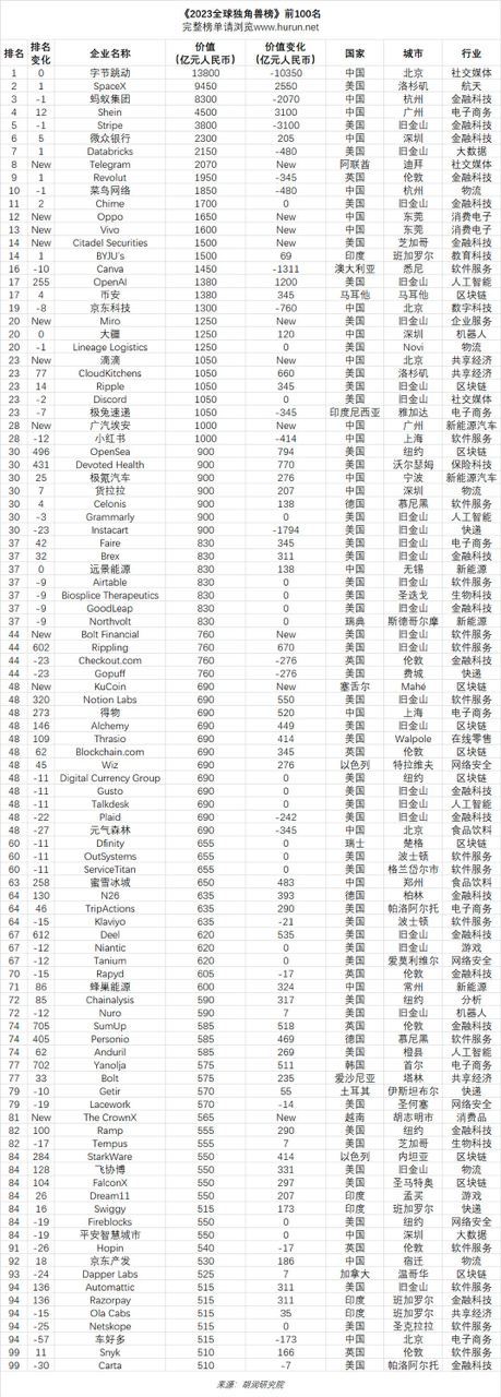 胡润研究院发布《2023年全球独角兽榜》-弦外音
